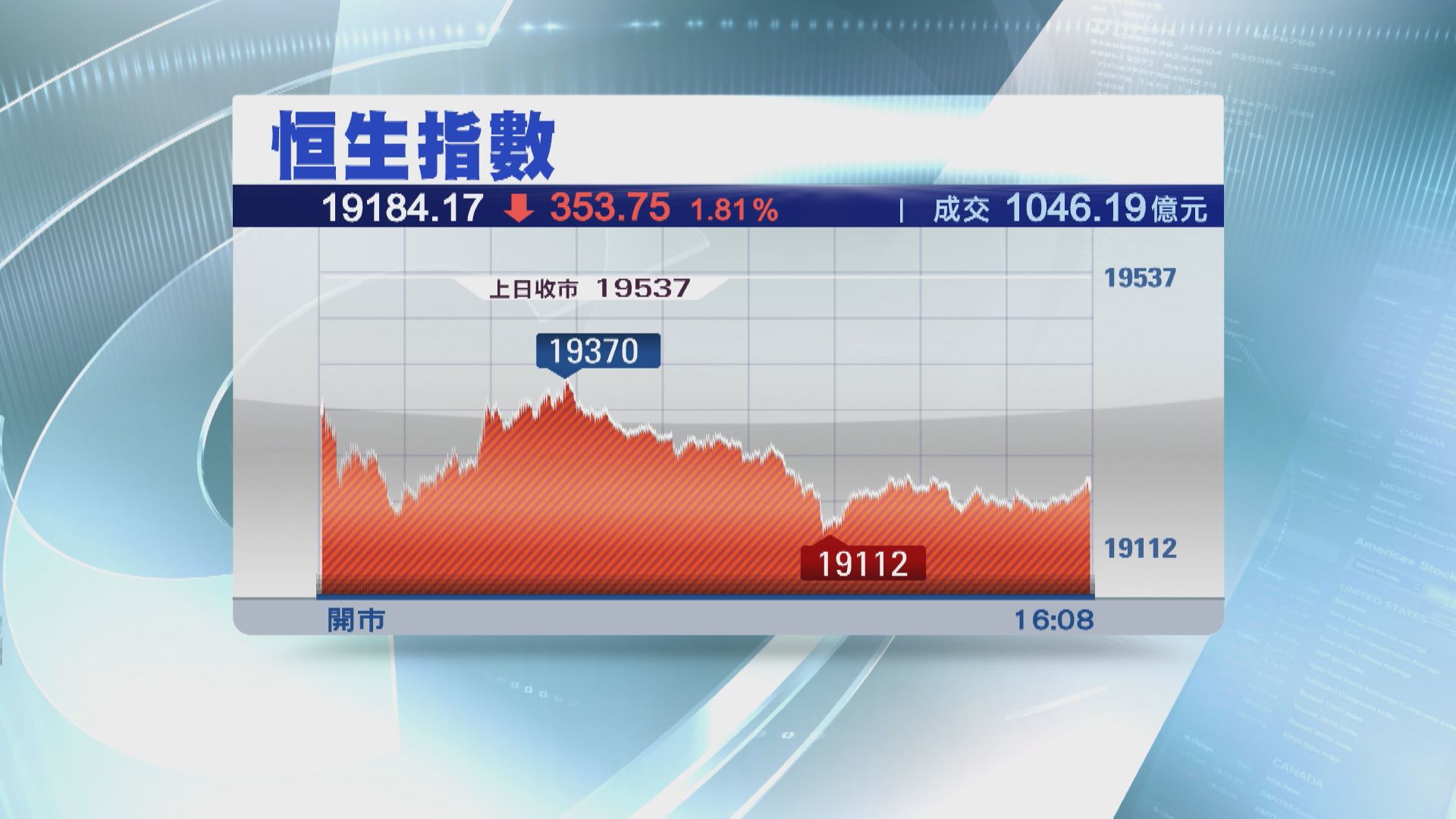 【失牛熊線】恒指挫353點 碧桂園急瀉14%