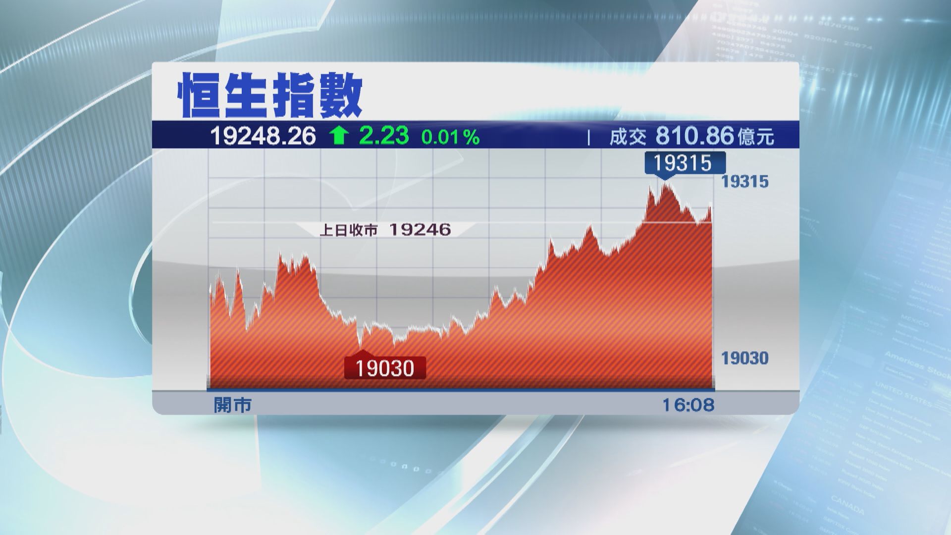 【先跌後回穩】恒指兩連升 創科遭洗倉瀉17%