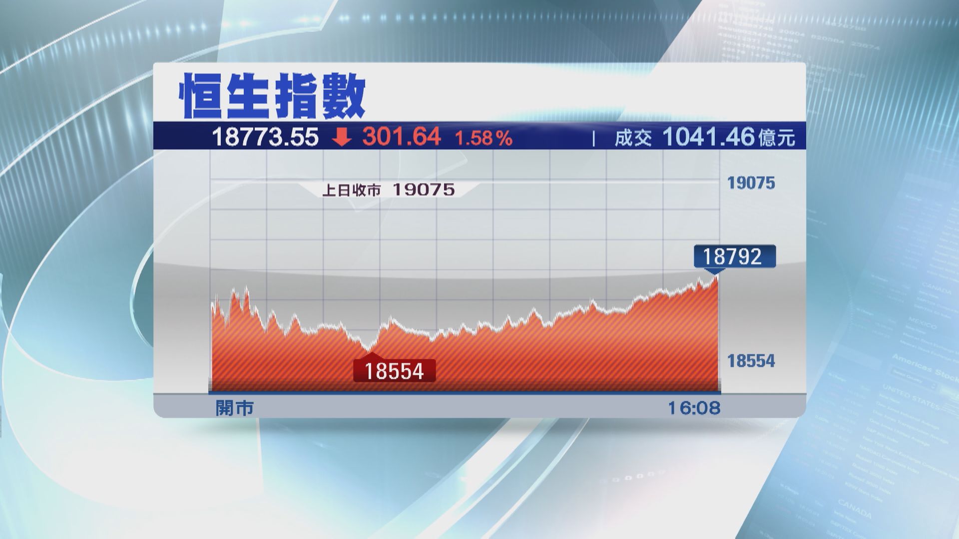 【又失萬九關】恒指跌301點 碧桂園未止瀉