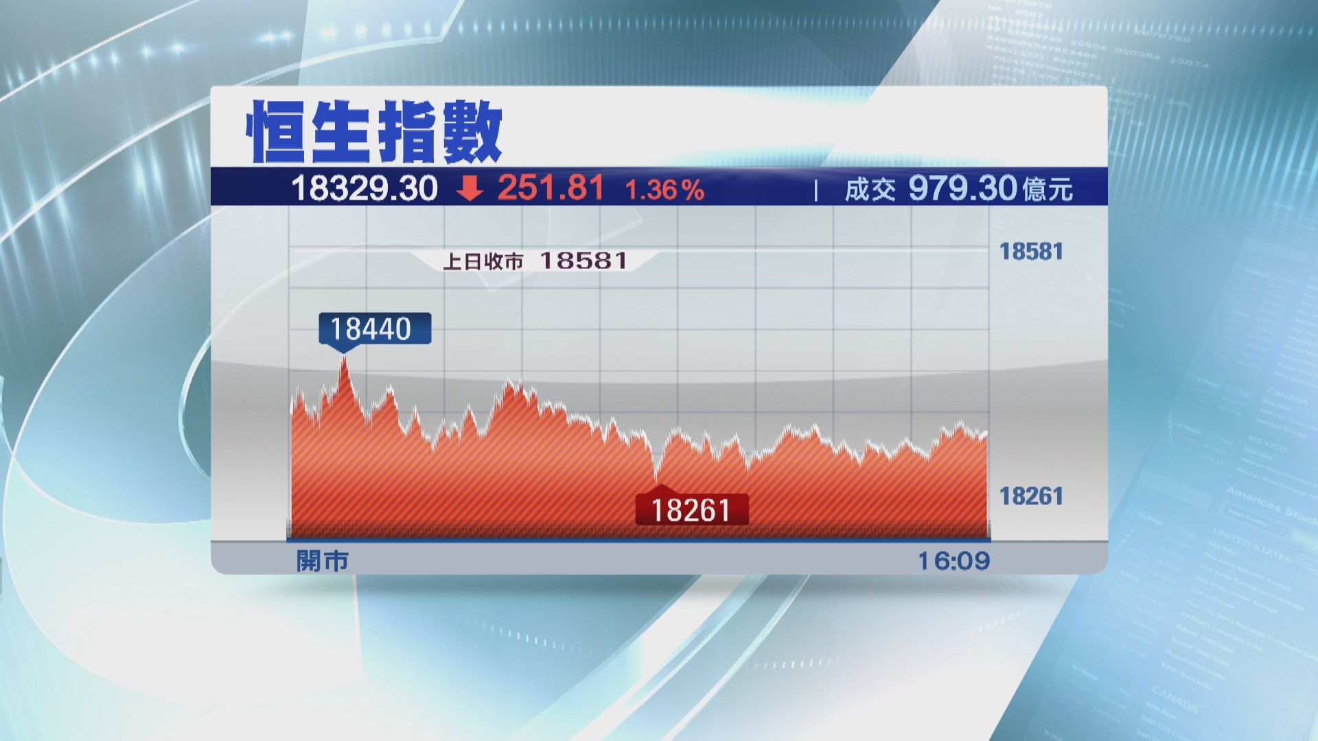 【持續尋底】恒指4日累跌逾900點 兩個半月低