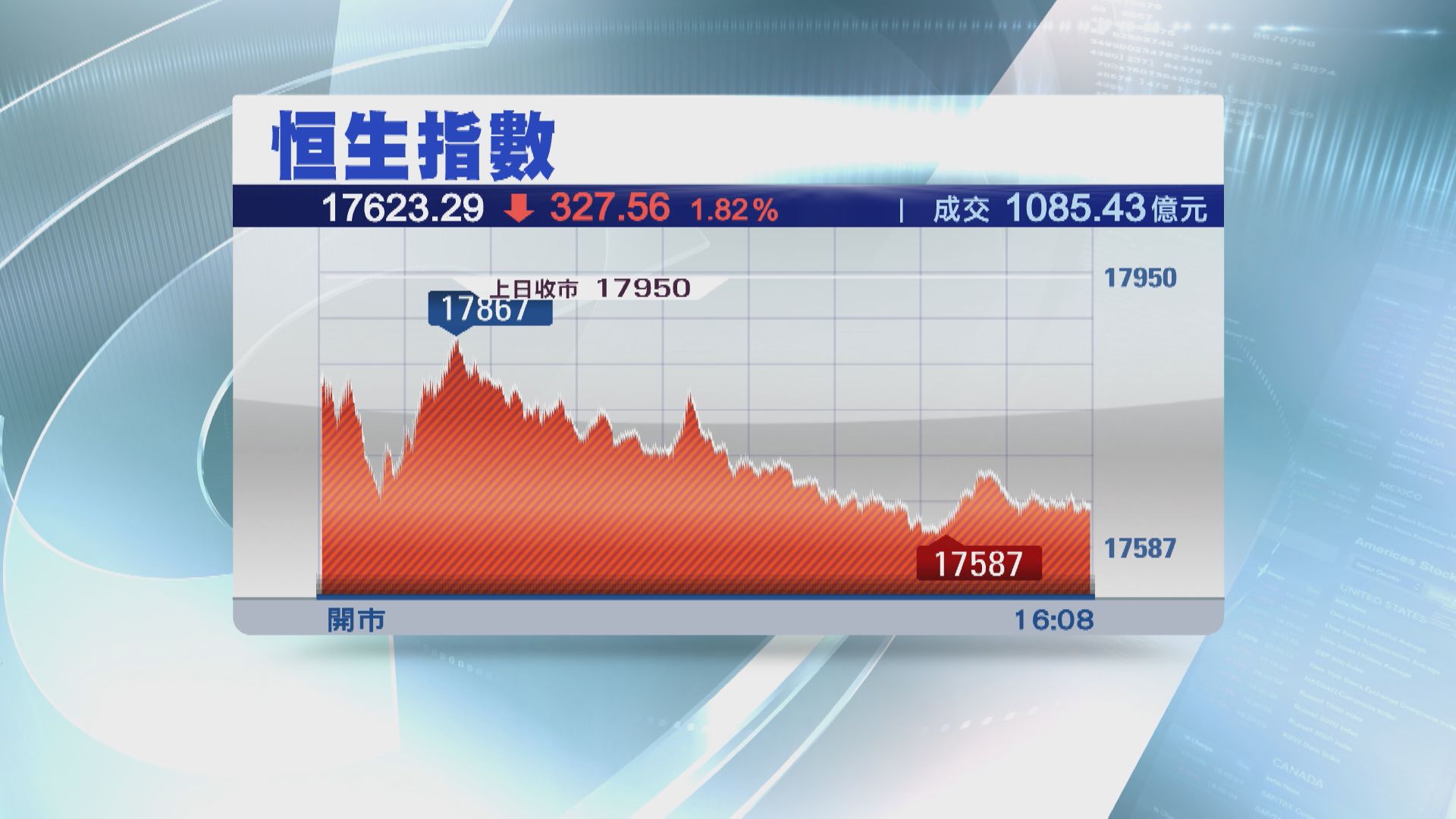 【七連跌】恒指跌327點 見近9個月低位