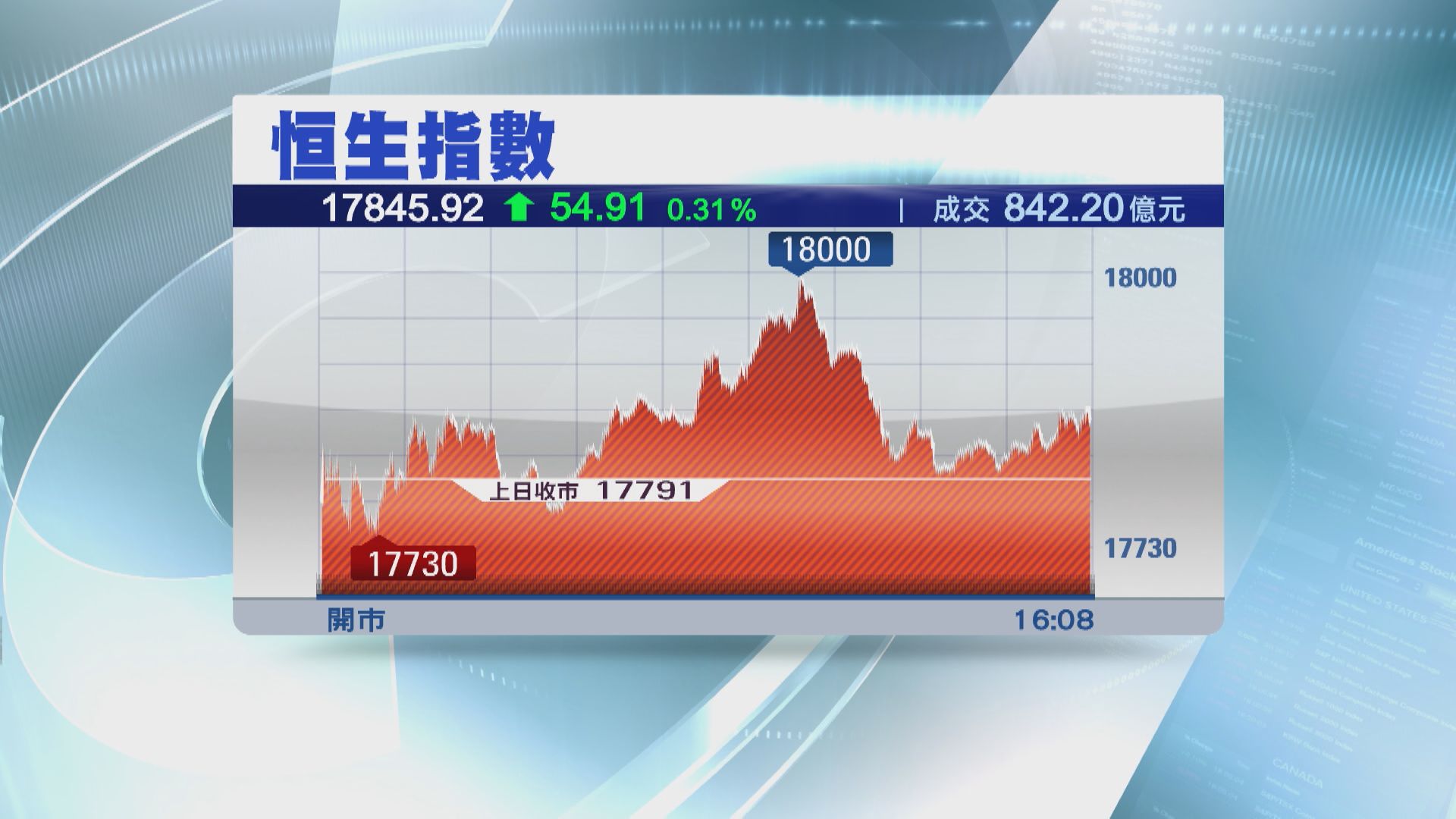 【港股收市】恒指兩連升 惟受制於萬八關