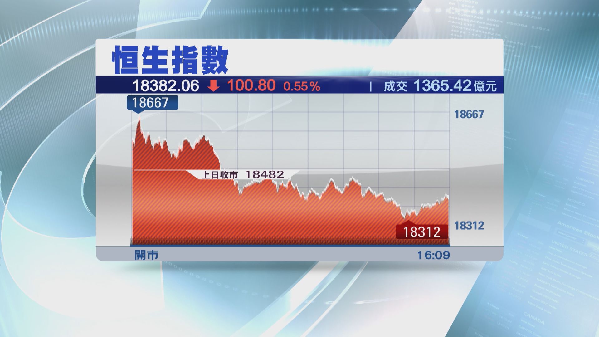 【半年最傷】恒指8月埋單挫近1700點