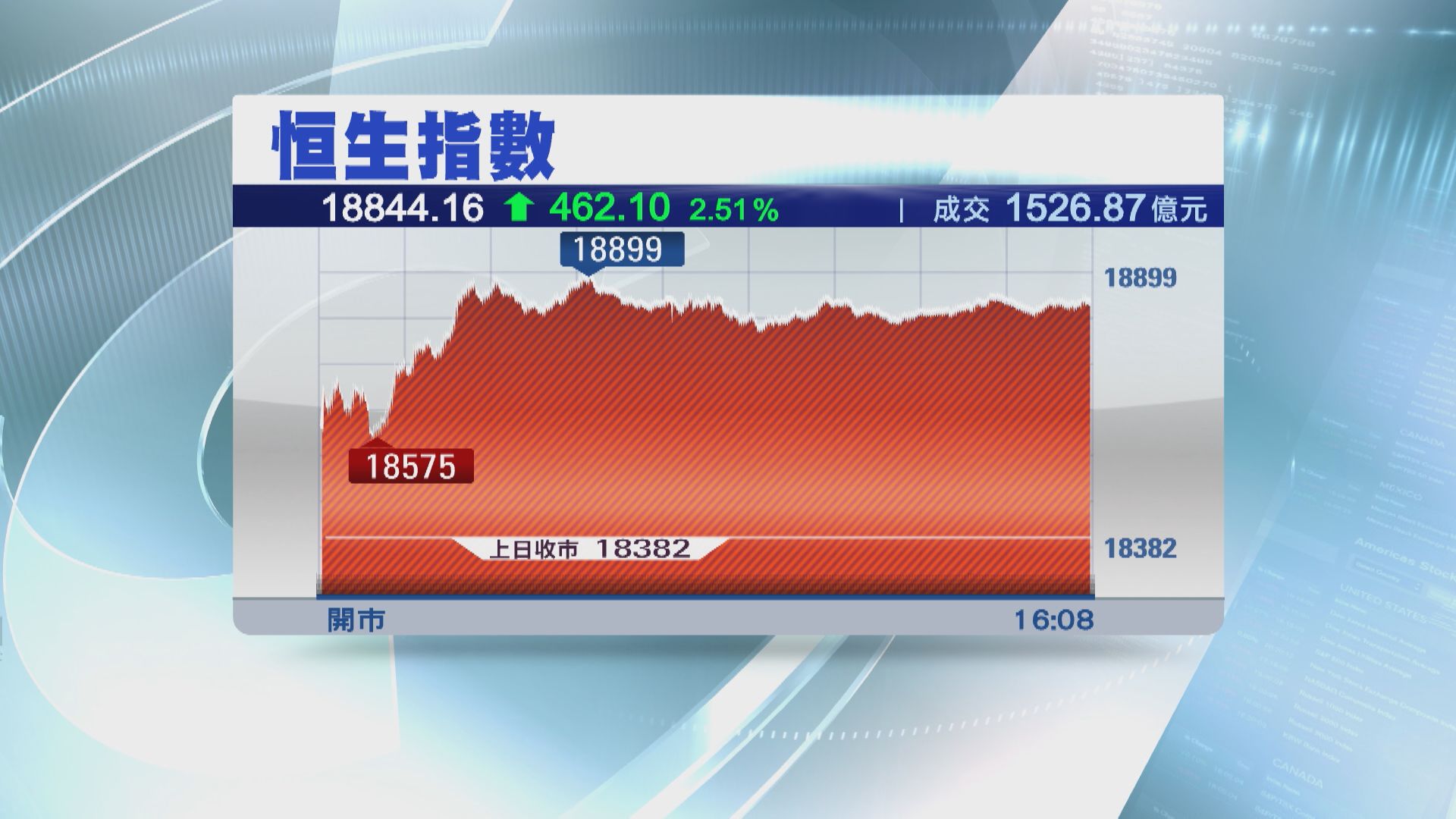 【50天線遇阻】恒指9月開局飆462點 碧桂園踢出藍籌前升14%
