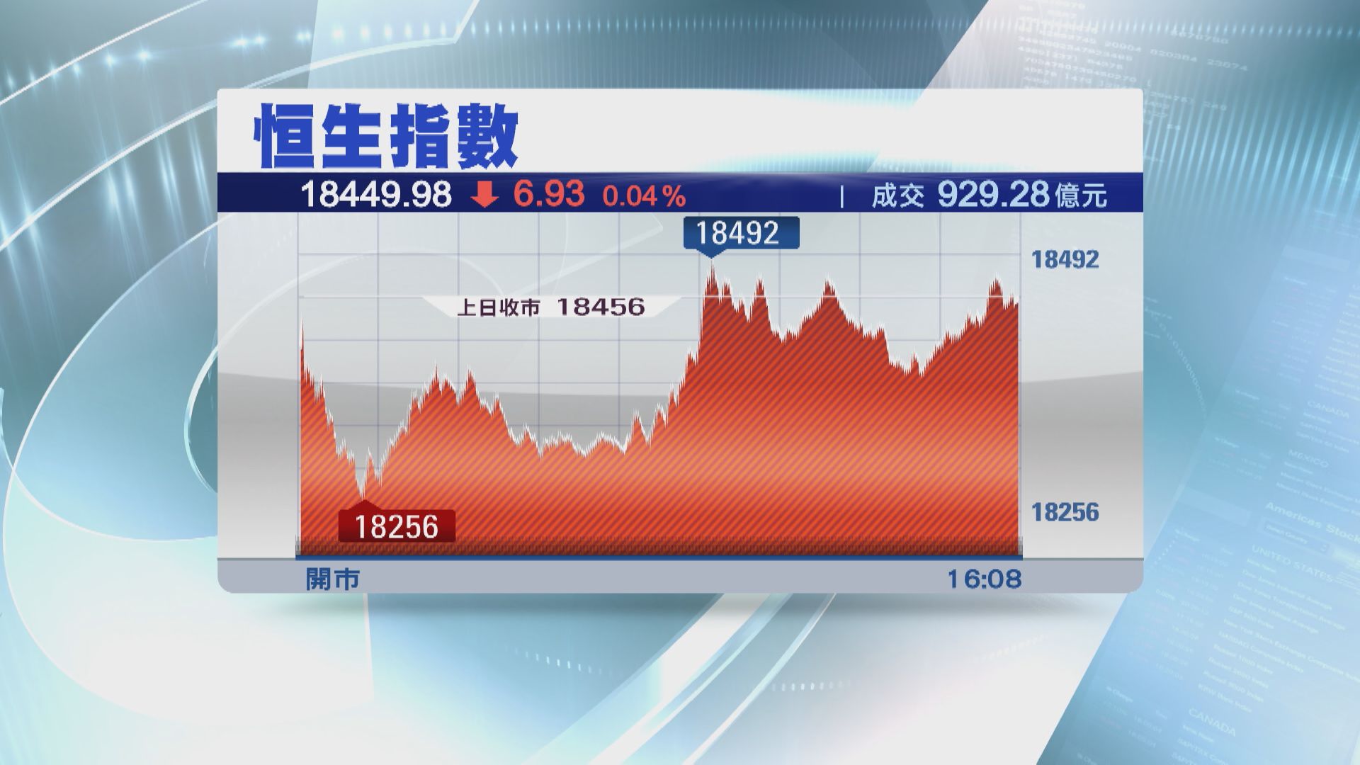 【成交縮水】恒指兩連跌 內房股集體衝高