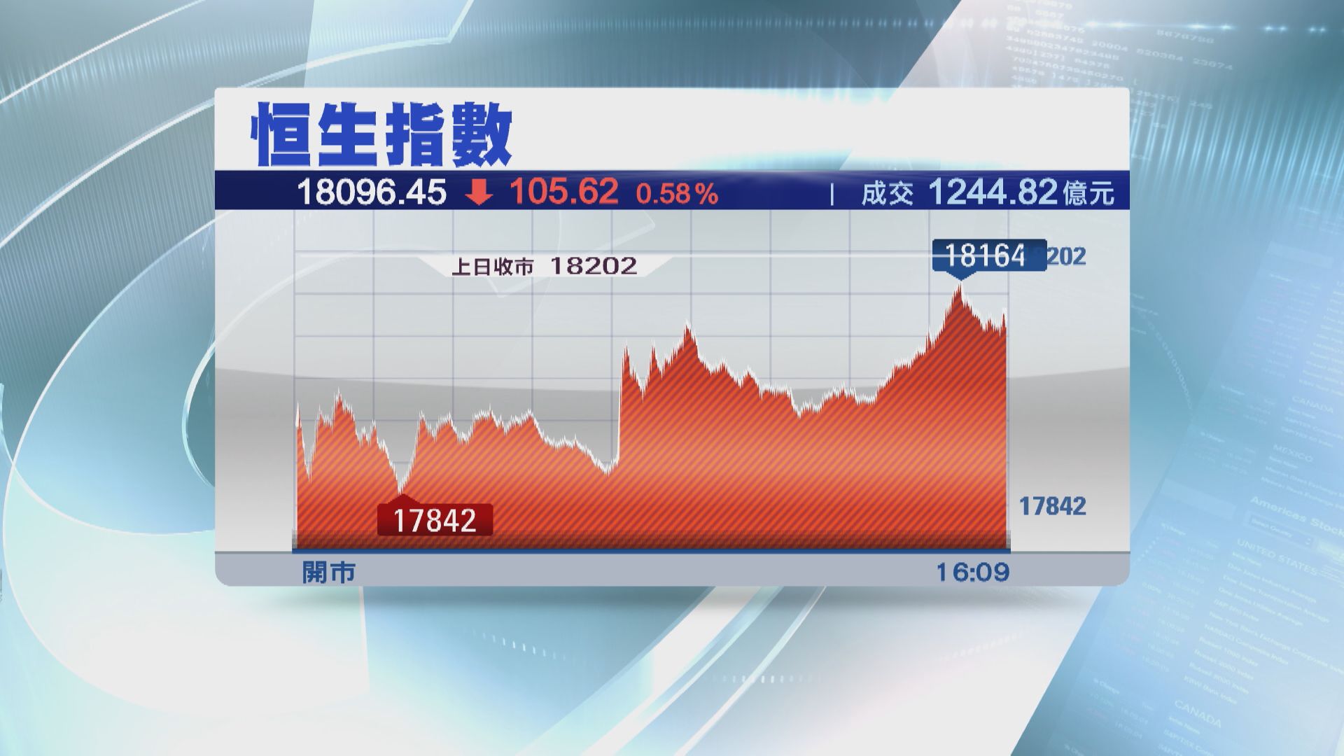 【大媽散水】恒指4連跌 死守18000關