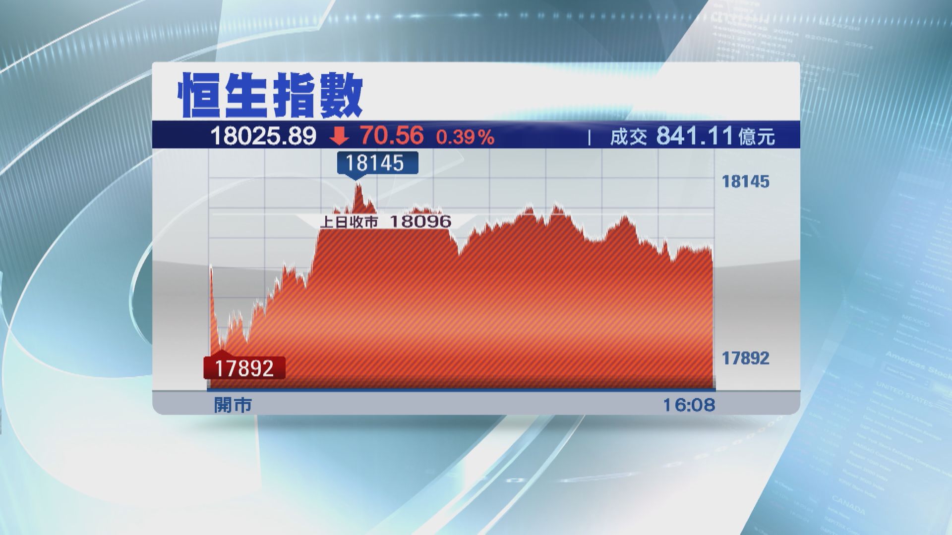 【繼續尋底】恒指5日累跌逾800點