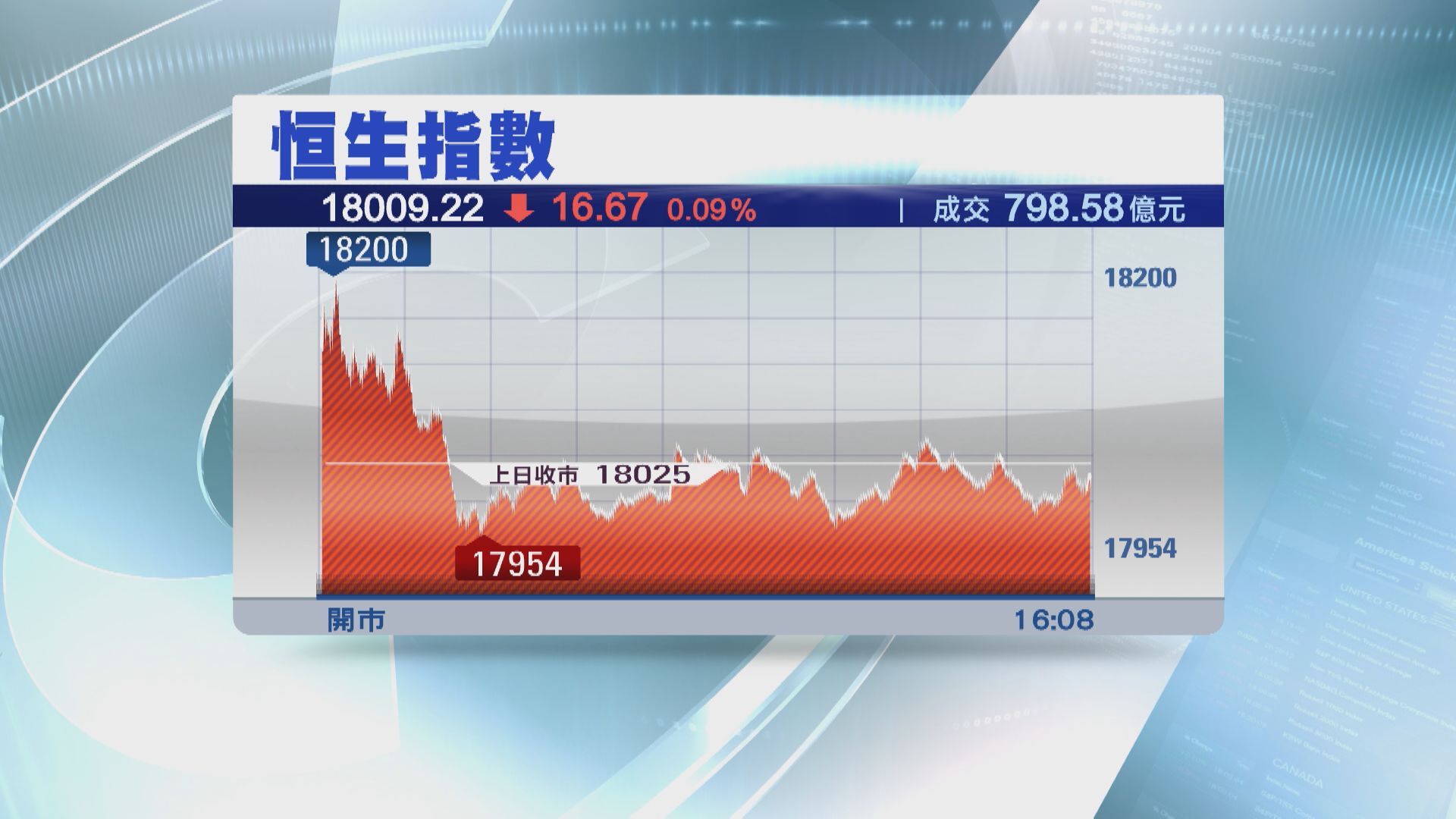 【萬八攻防戰】恒指6日累跌834點  成交縮至不足800億