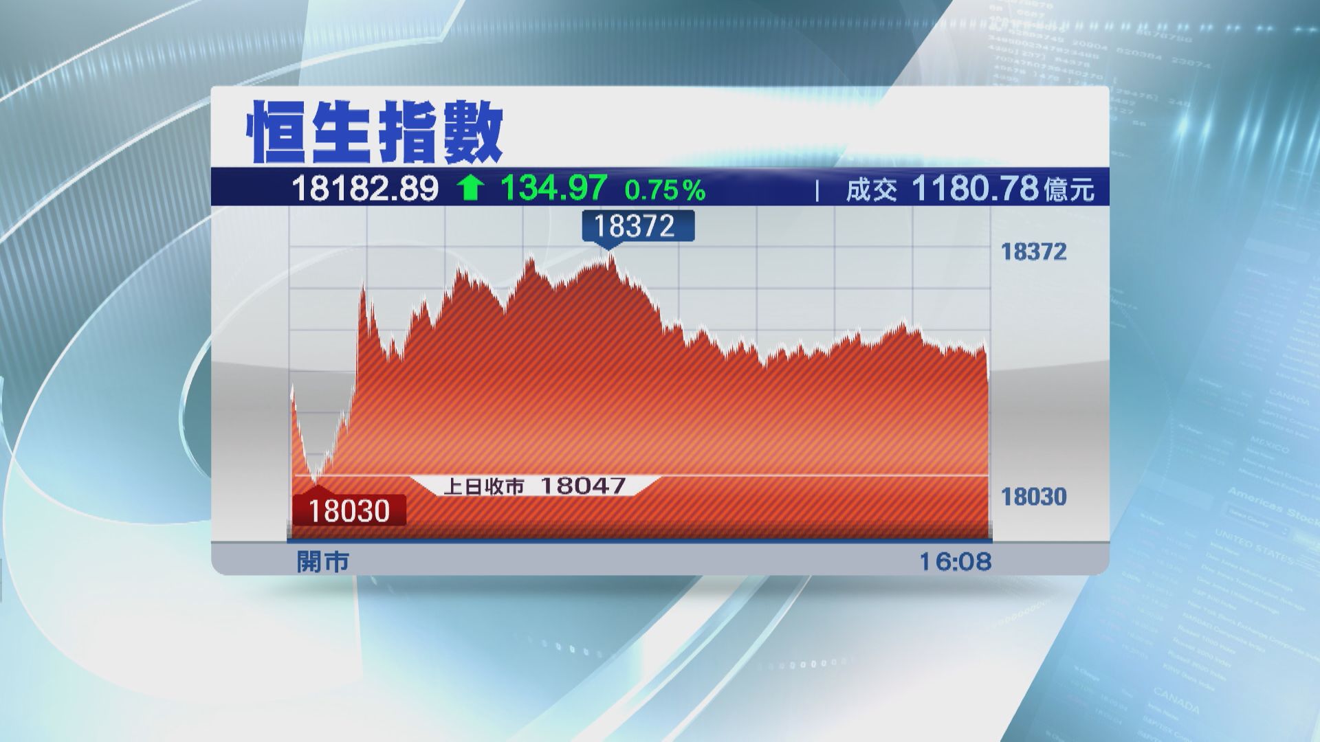 【升少截】恒指再升134點 惟全周埋單要跌