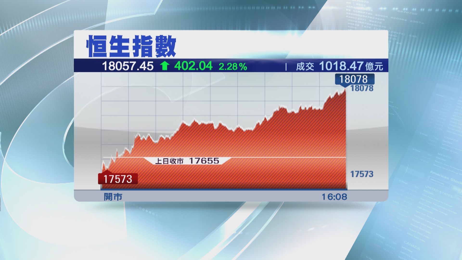 【成交破千億】恒指倒升402點 收復18000關