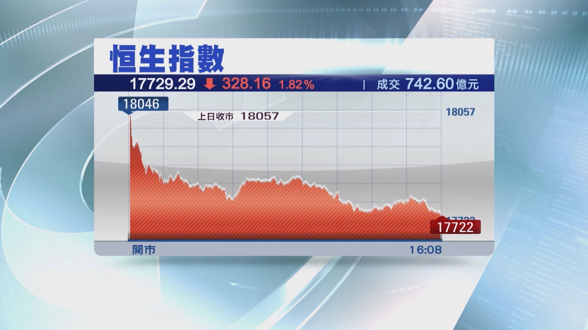 【又插穿萬八】恒指乾跌328點 成交縮至742億