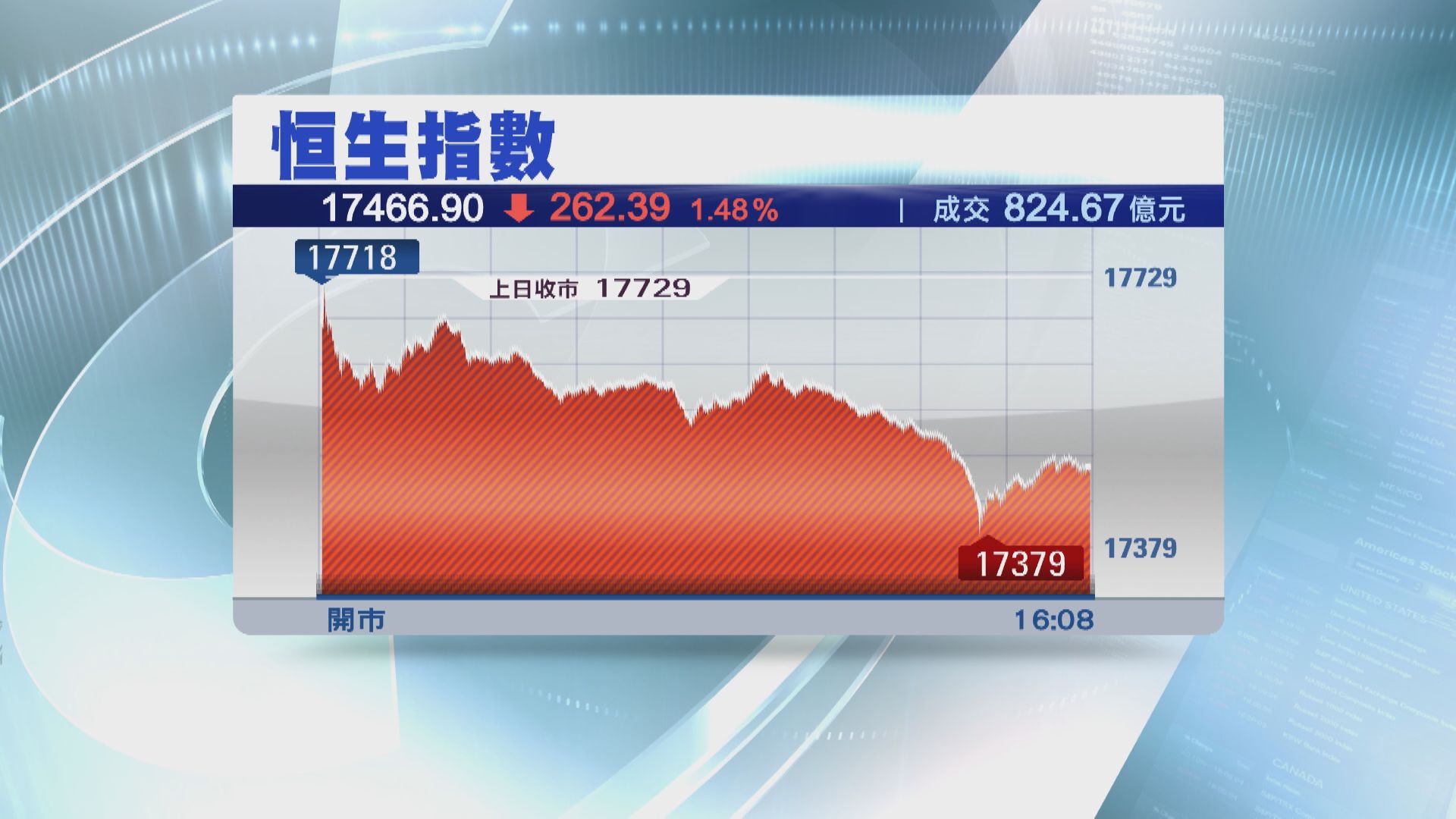 【穿底！】恒指再挫262點  殺落今年新低17466點