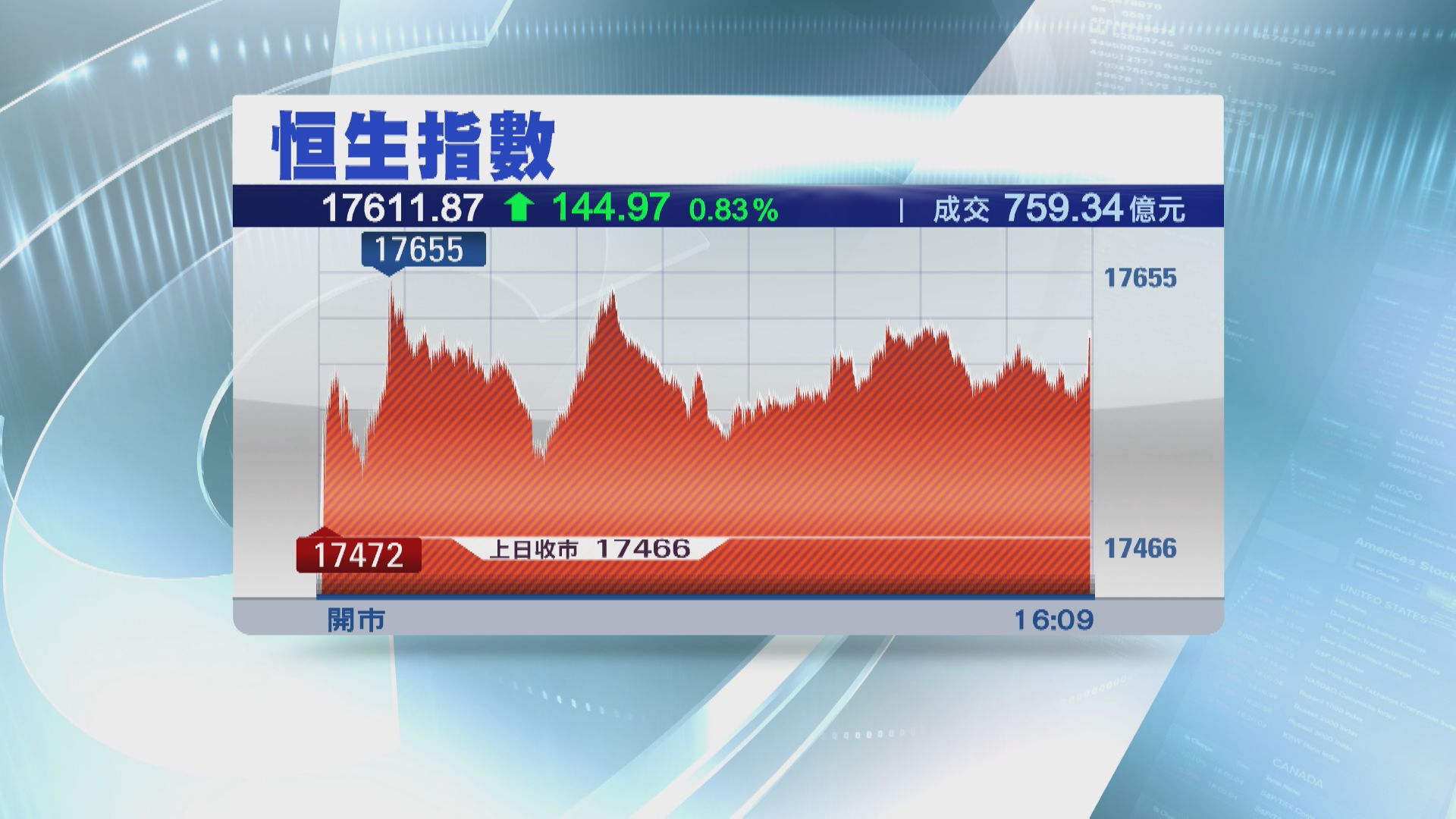 【期結前夕】恒指彈144點 旭輝系復牌瀉近60%