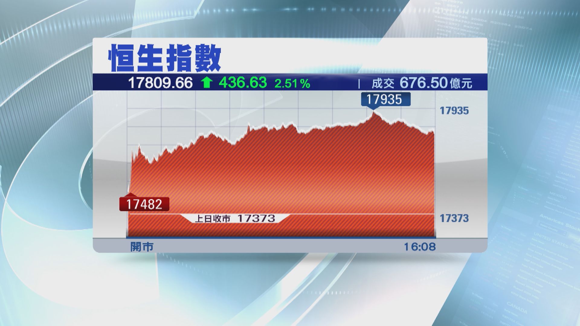 【季結+月結】恒指9月收爐日升436點  今季累跌5.8%