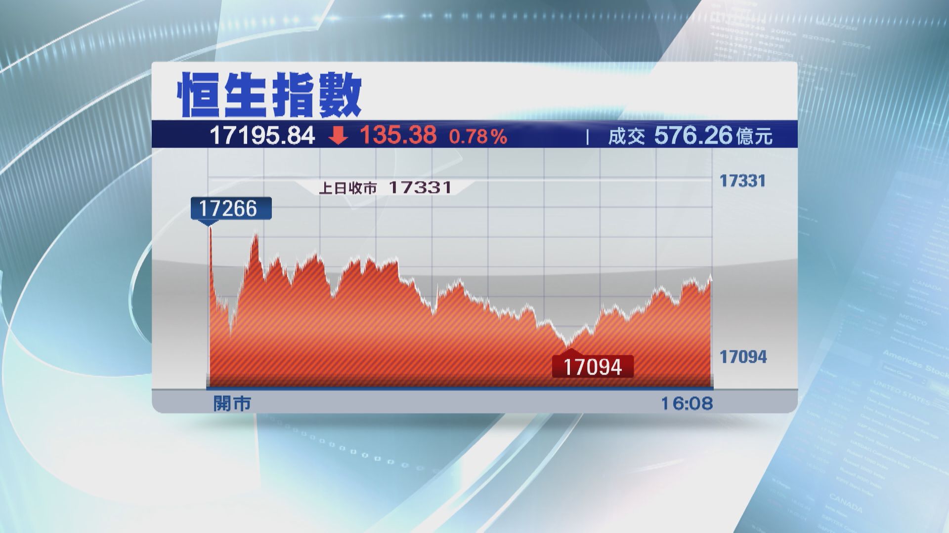 【北水未回歸】恒指乾跌135點 成交縮至僅576億