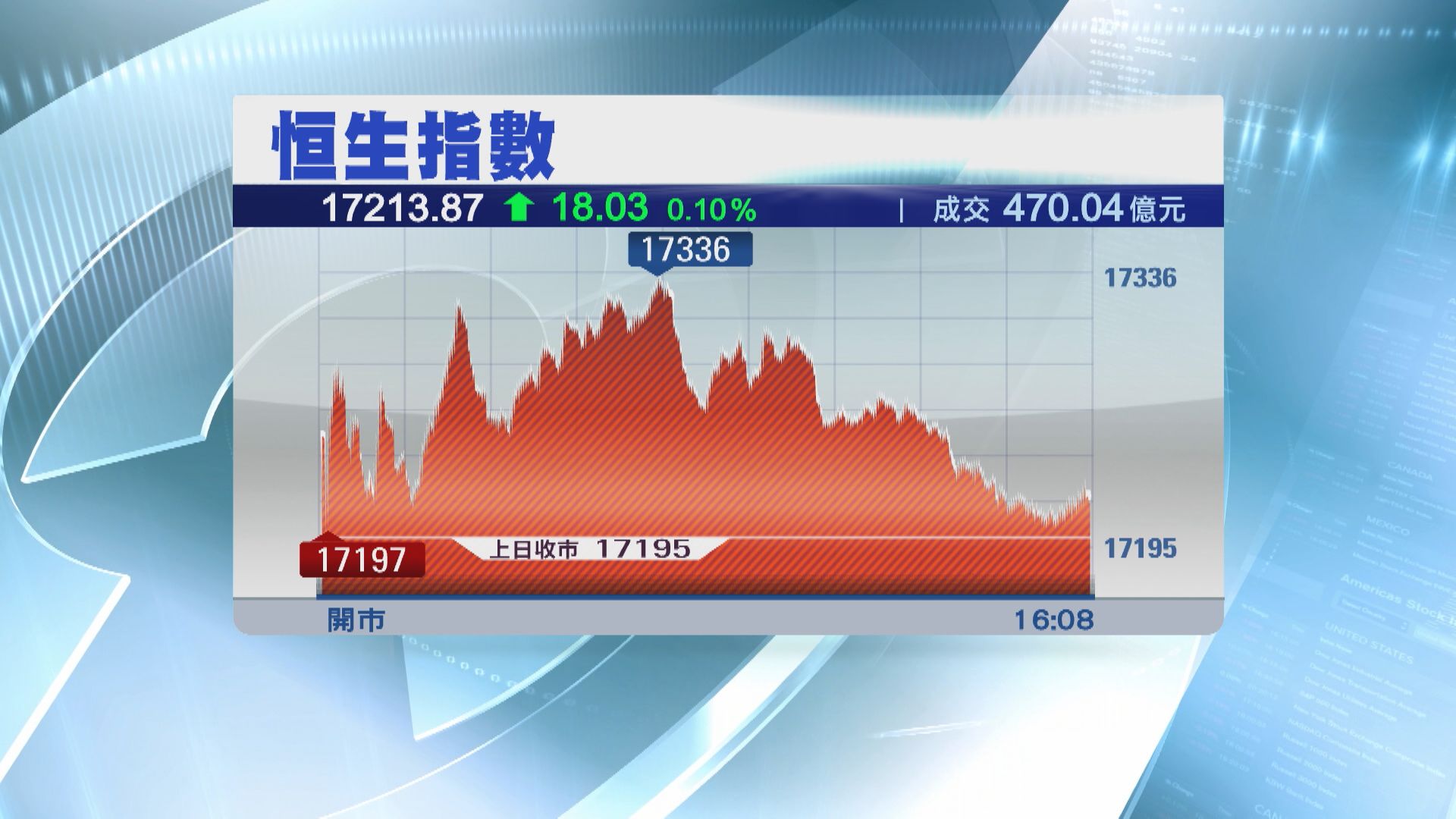 【交投淡靜】恒指升18點 成交縮至470億元逾四年最少