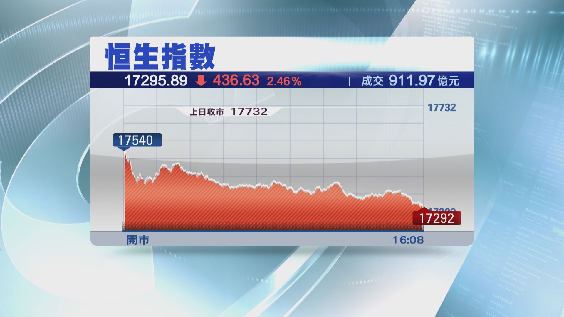 【跟外圍跌】恒指再瀉436點 京東、B站失「紅底」