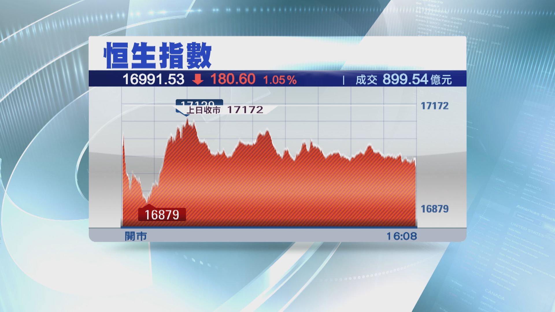 【跌足4日】恒指17000關頂唔住 直插今年低位