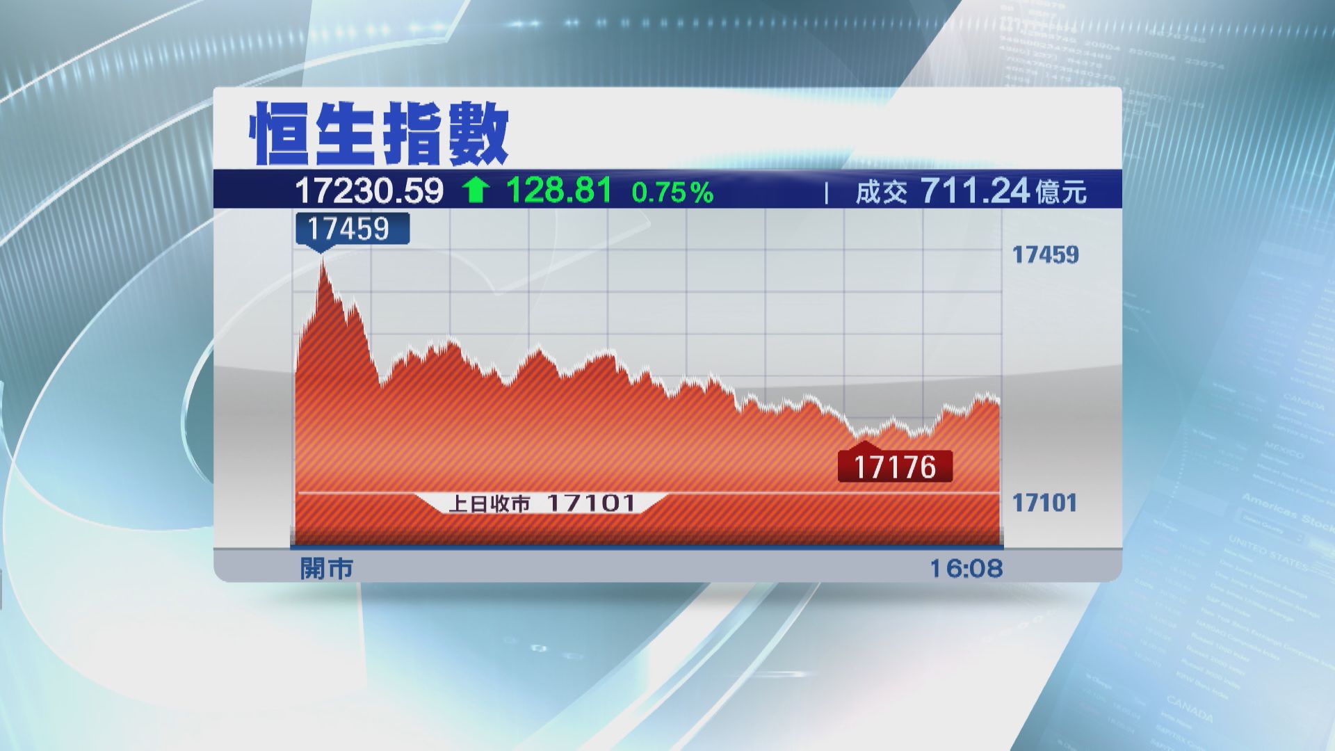 【升勢乏力】恒指升128點收市 A股倒跌限制升幅