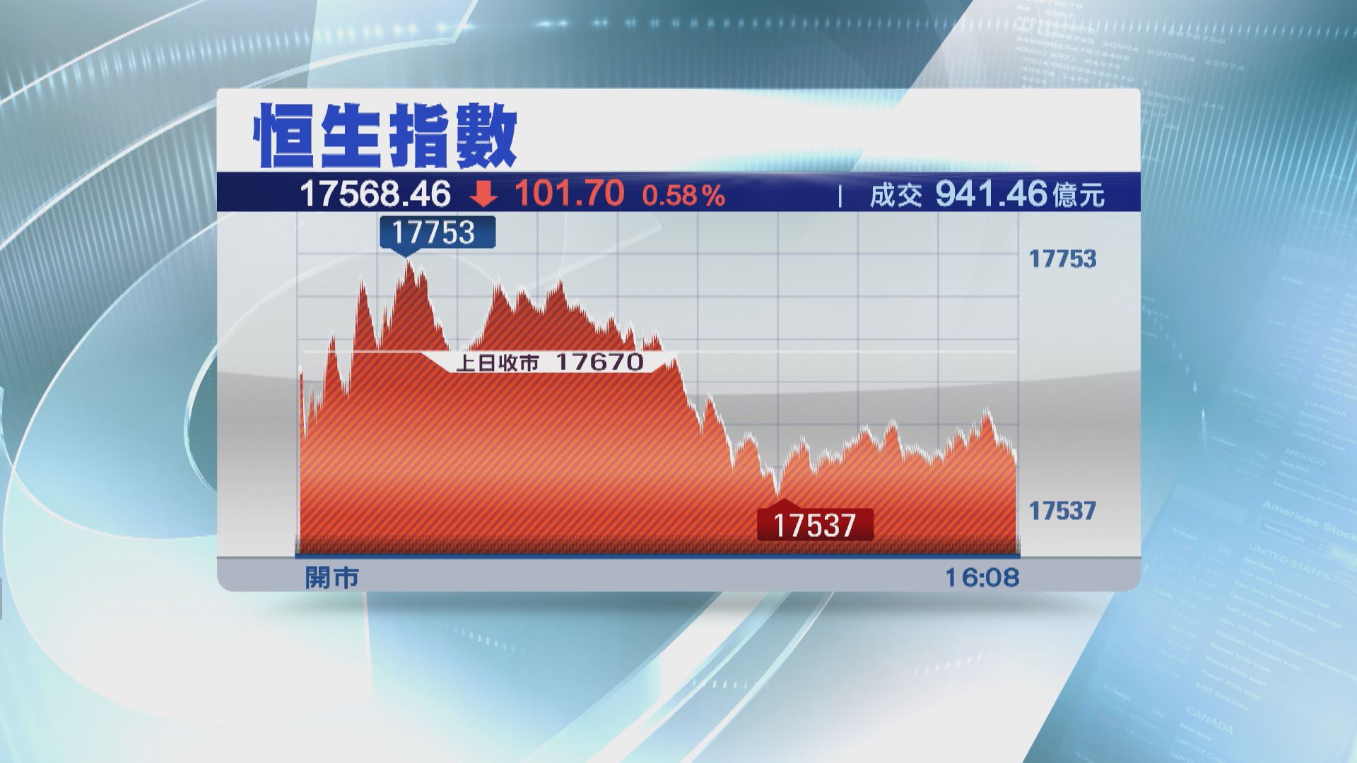 【北水沽貨】恒指跌101點 內房股飆 平保急挫5%