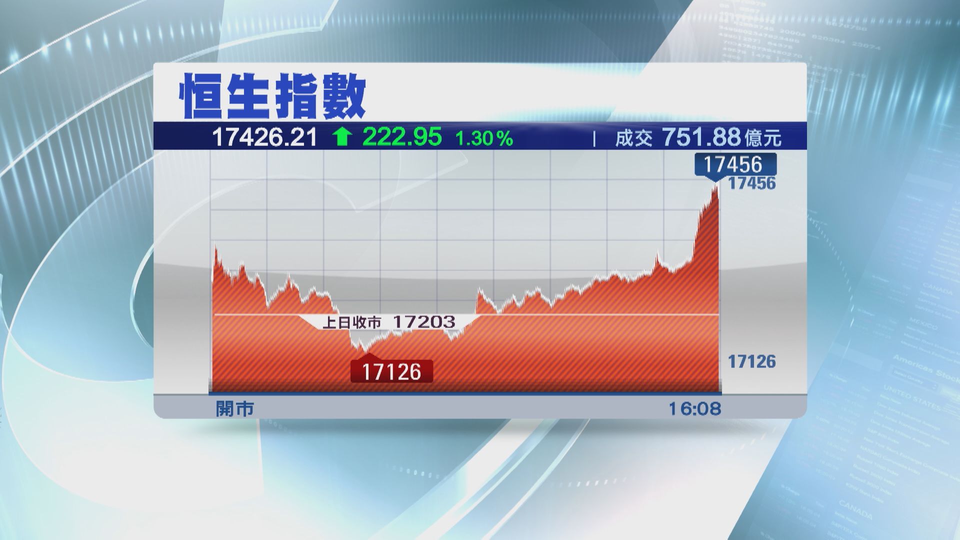 【食尾糊】恒指彈222點 手機設備股有買盤