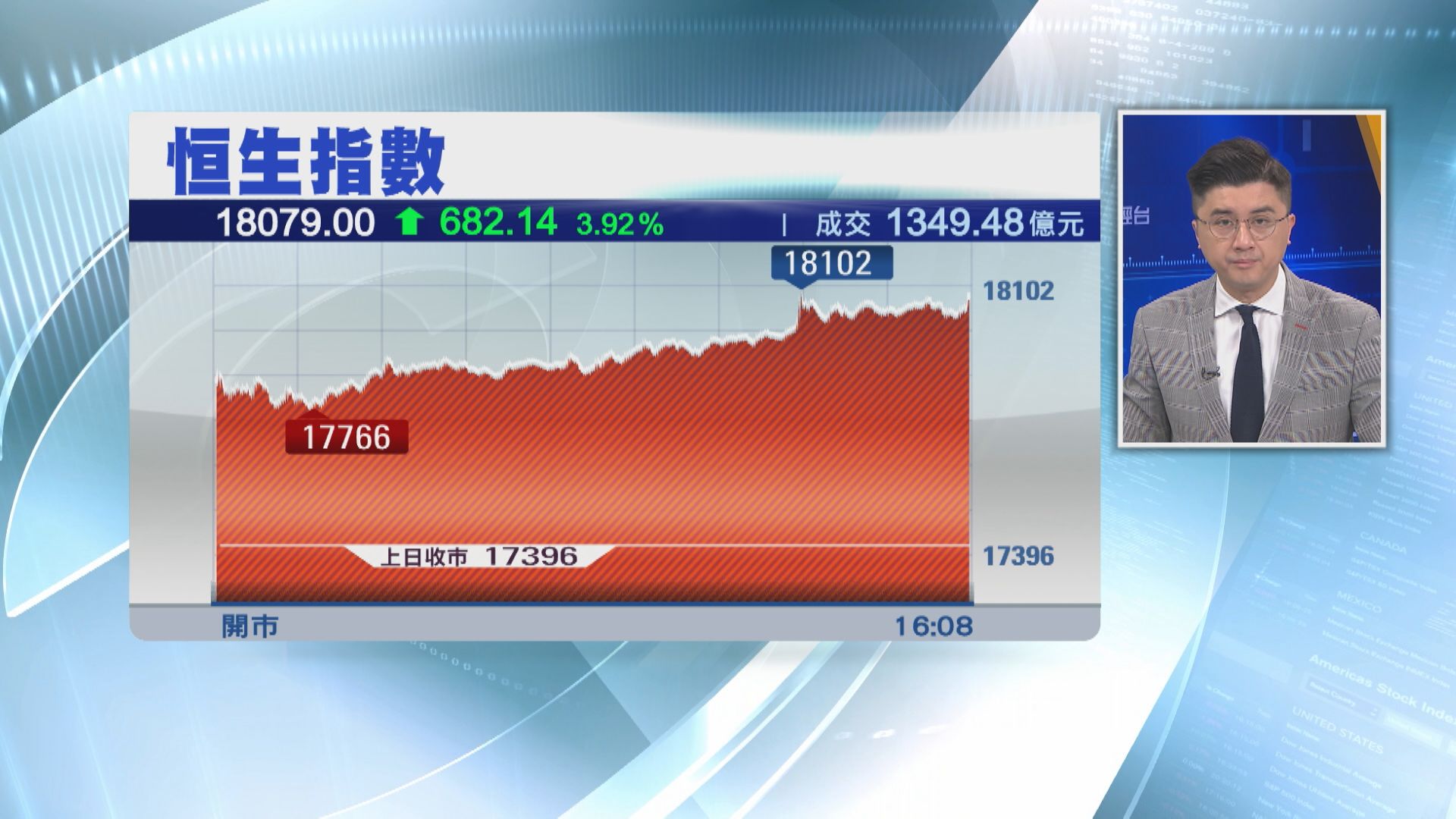 【習拜會前】恒指飆682點 重上18000關
