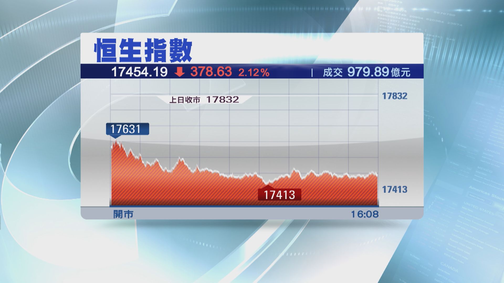 【跌市成交縮】恒指再插378點 阿里績後瀉10%