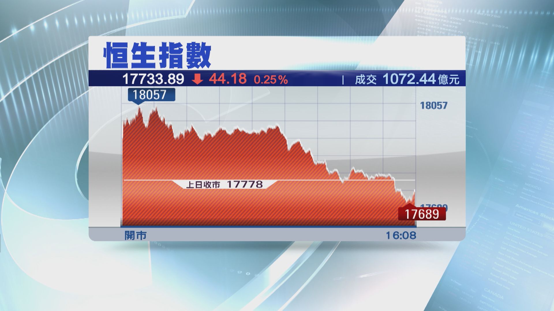 【衰收尾】恒指18000關企唔穩 倒跌44點完場
