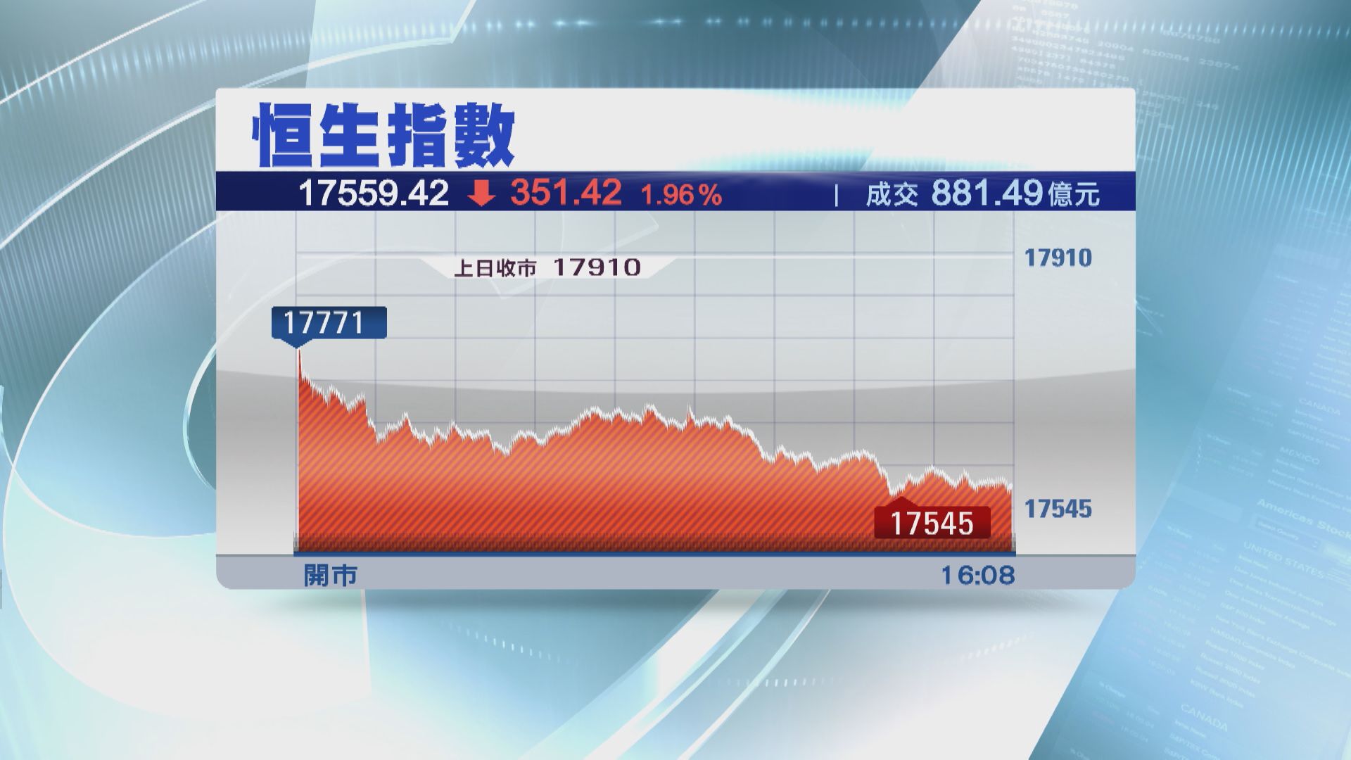 【連失「3關」】恒指插351點 周大福績後瀉近11%