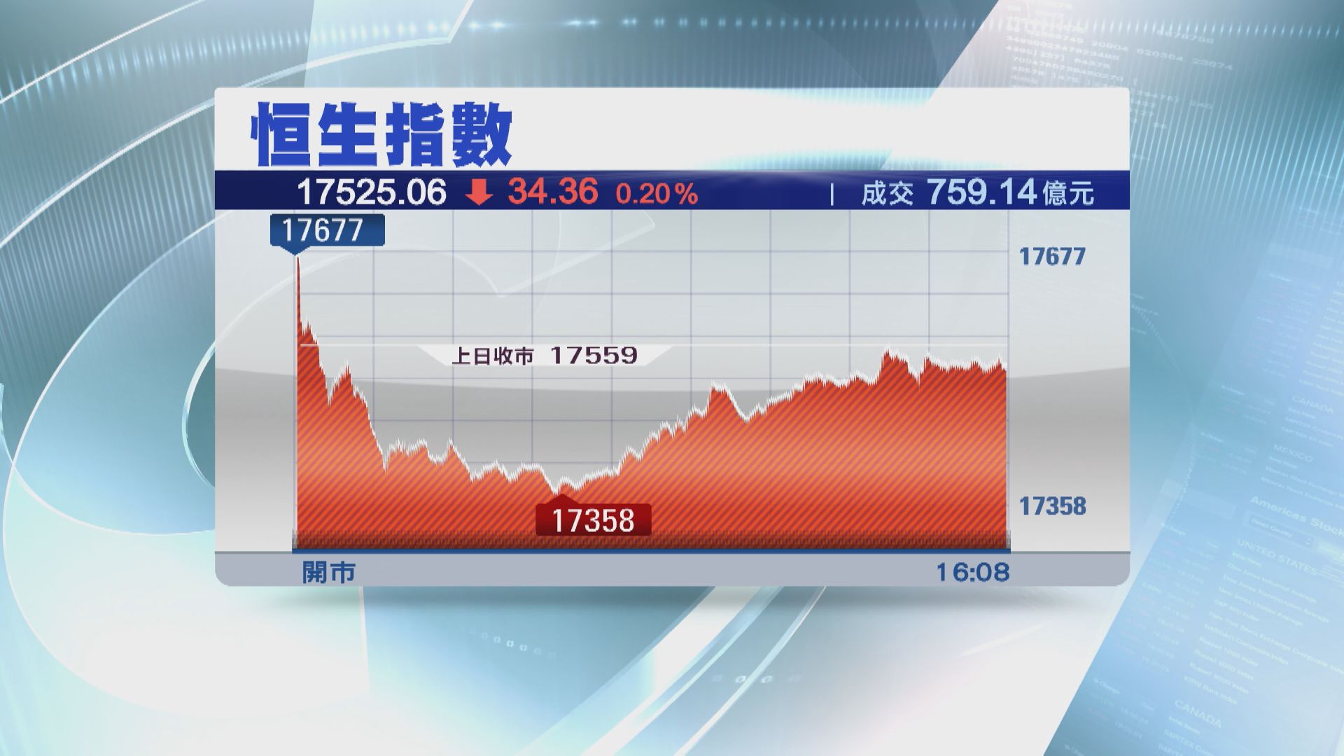 【跌少大截】恒指跌34點 美團跌住等業績