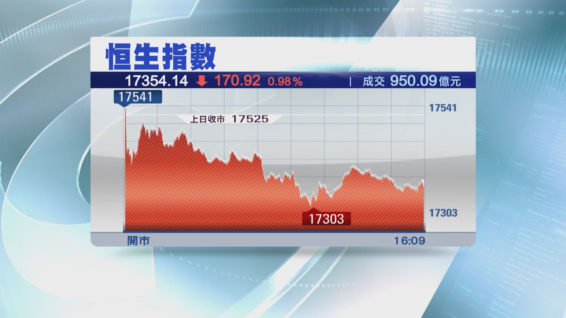 【期結前3連跌】恒指跌170點 美團績前瀉5%