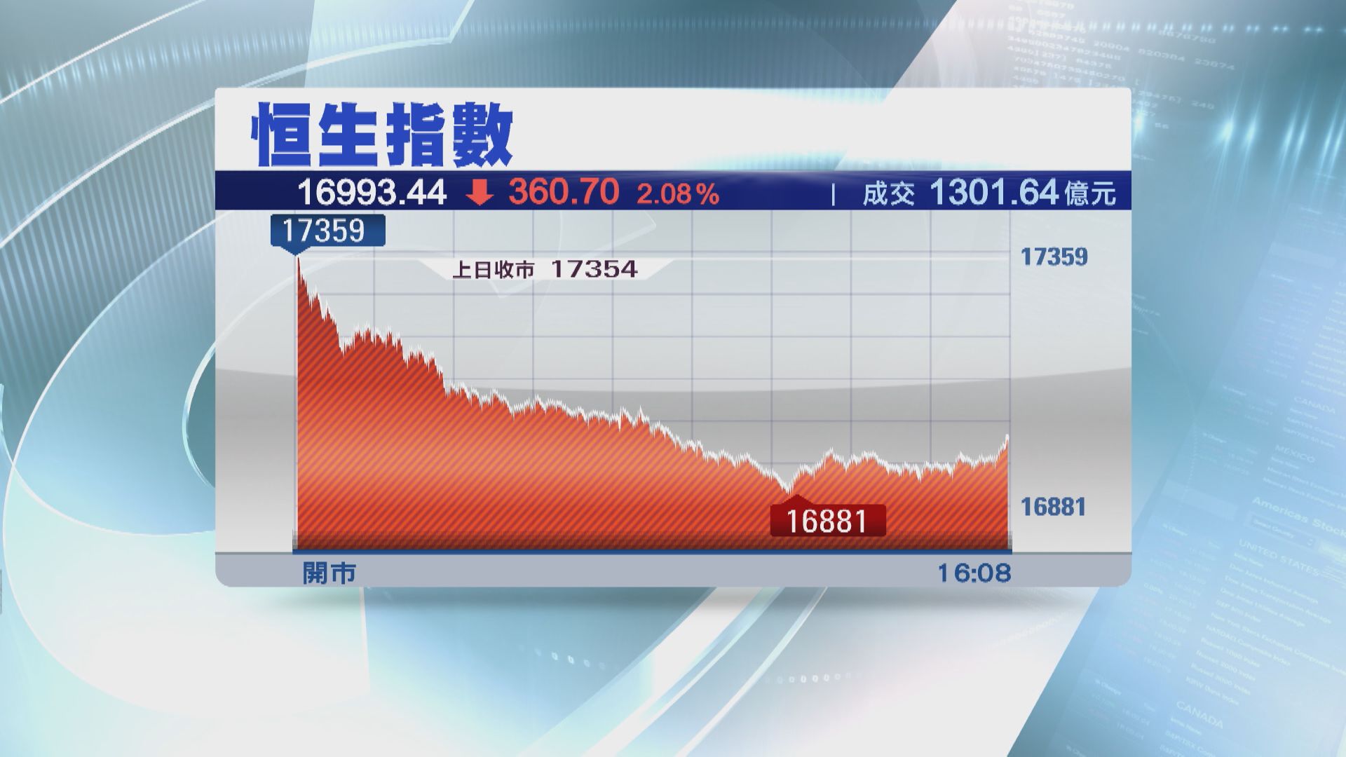 【期結日】恒指瀉360點 再插穿17000關 美團重挫12%