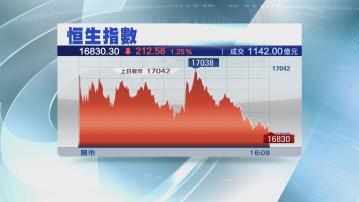 【年內低位】恒生指數跌212點見逾1年低位