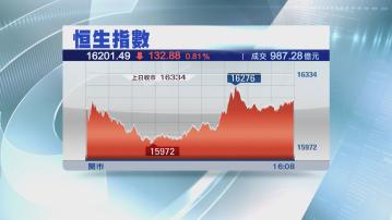 【一度失守】恒指又跌132點 力頂16000關