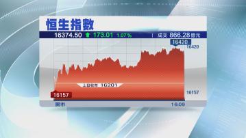 【終止3連跌】恒指彈173點 內房物管股有買盤