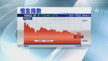 【聯儲局放鴿】恒指升173點 公用股有買盤