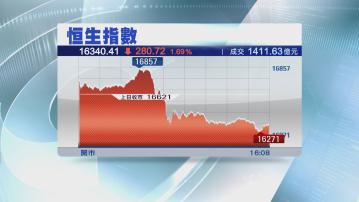 【聖誕快「落」】恒指冬至日跌280點 插穿10天線