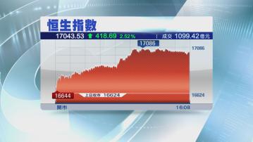 【夾高結算】恒指飆418點 收復17000關