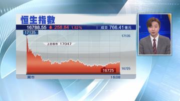 【2024年首日】恒指挫258點 插穿17000關