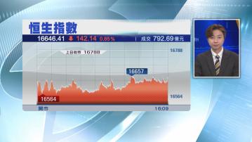 【新一年日日跌】恒指又跌142點 插穿10天線