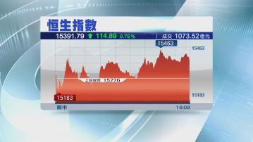 【升市成交縮】恒指彈114點 ATM升1%撐市