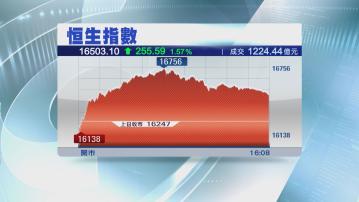【成交破千億】恒指升255點 恒生績後飆9% 滙控插近4%