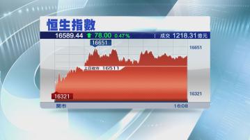 【科技股力撐】恒指3月開局升78點 美團飆近11%