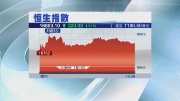 【跟外圍升】恒指飆320點 舜宇倒插13%
