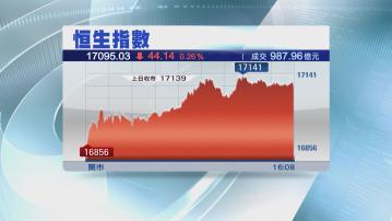 【短期減息無望】3連升斷纜！恒指跌44點 萬七關失復得