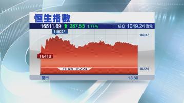 【港股造好】恒指升287點 收復100天線 