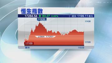 【反覆向上】恒指升83點 成交微降至1199億