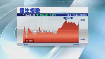 【北水回歸】恒指10連升 成交增至逾1444億 