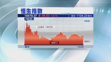 【10連升斷纜】恒指反覆跌98點 網易成包尾藍籌