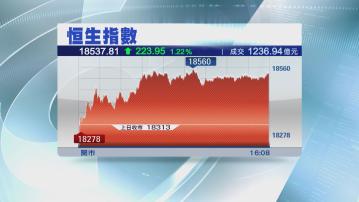 【終止兩日跌勢】恒指彈223點  聯想大升逾8%